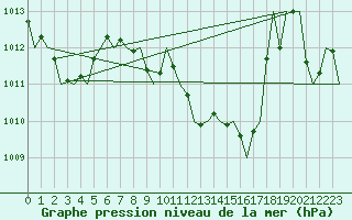 Courbe de la pression atmosphrique pour Melilla