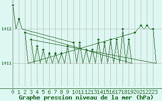 Courbe de la pression atmosphrique pour Leconfield