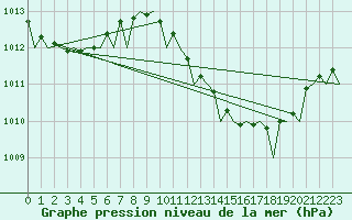 Courbe de la pression atmosphrique pour Jerez De La Frontera Aeropuerto