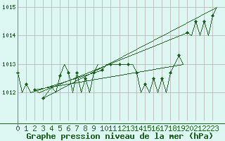 Courbe de la pression atmosphrique pour Schaffen (Be)