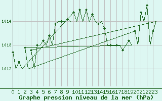 Courbe de la pression atmosphrique pour Bonn (All)