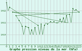 Courbe de la pression atmosphrique pour Bournemouth (UK)