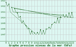 Courbe de la pression atmosphrique pour Culdrose