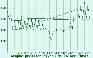 Courbe de la pression atmosphrique pour Rzeszow-Jasionka
