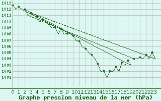 Courbe de la pression atmosphrique pour Kristiansand / Kjevik