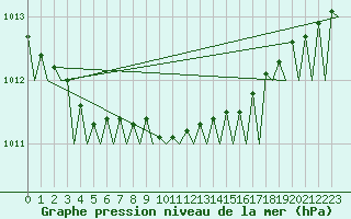 Courbe de la pression atmosphrique pour Alta Lufthavn