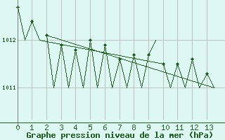 Courbe de la pression atmosphrique pour Visby Flygplats