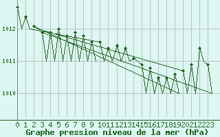 Courbe de la pression atmosphrique pour Stavanger / Sola