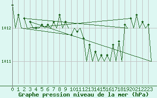 Courbe de la pression atmosphrique pour Niederstetten