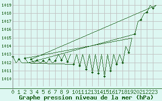 Courbe de la pression atmosphrique pour Pamplona (Esp)
