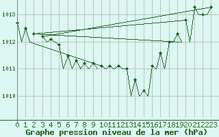 Courbe de la pression atmosphrique pour Tromso / Langnes