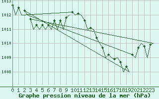 Courbe de la pression atmosphrique pour Malaga / Aeropuerto