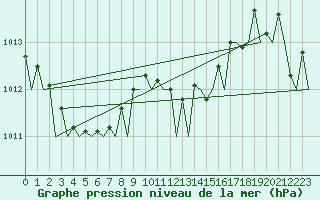 Courbe de la pression atmosphrique pour Tivat