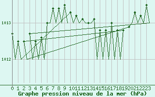 Courbe de la pression atmosphrique pour Leconfield