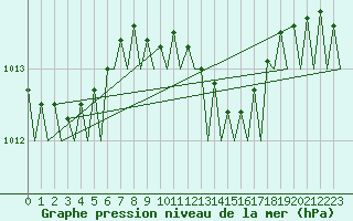 Courbe de la pression atmosphrique pour Nordholz