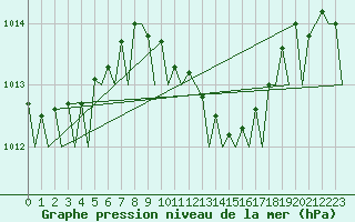 Courbe de la pression atmosphrique pour Schaffen (Be)