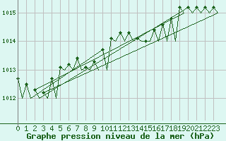 Courbe de la pression atmosphrique pour Platform Awg-1 Sea