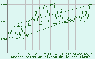 Courbe de la pression atmosphrique pour Platform J6-a Sea