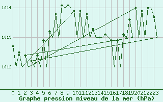 Courbe de la pression atmosphrique pour Brindisi