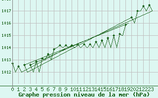 Courbe de la pression atmosphrique pour Eindhoven (PB)