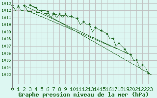 Courbe de la pression atmosphrique pour Tromso / Langnes