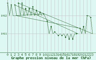 Courbe de la pression atmosphrique pour Vrsac