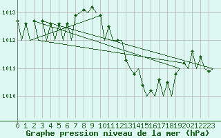 Courbe de la pression atmosphrique pour Wunstorf
