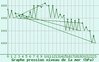 Courbe de la pression atmosphrique pour Nordholz