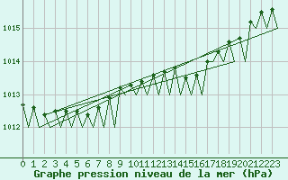 Courbe de la pression atmosphrique pour Helsinki-Vantaa
