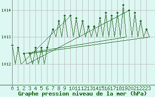 Courbe de la pression atmosphrique pour Holzdorf