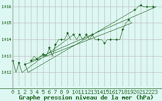 Courbe de la pression atmosphrique pour Odiham