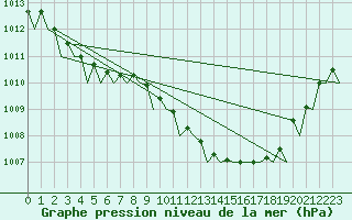 Courbe de la pression atmosphrique pour Duesseldorf