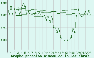 Courbe de la pression atmosphrique pour Wroclaw Ii