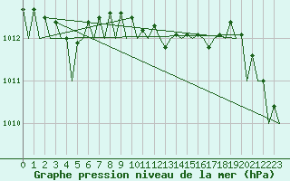 Courbe de la pression atmosphrique pour Fassberg