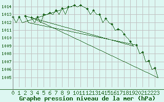 Courbe de la pression atmosphrique pour Schaffen (Be)