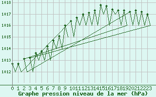 Courbe de la pression atmosphrique pour Helsinki-Vantaa