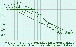 Courbe de la pression atmosphrique pour Helsinki-Vantaa