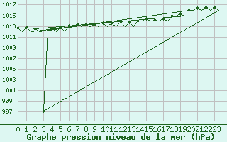 Courbe de la pression atmosphrique pour Celle