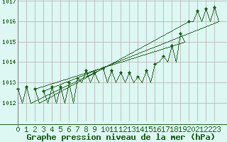 Courbe de la pression atmosphrique pour Fassberg
