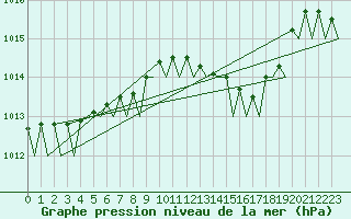 Courbe de la pression atmosphrique pour Barcelona / Aeropuerto