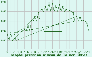 Courbe de la pression atmosphrique pour Platform K14-fa-1c Sea