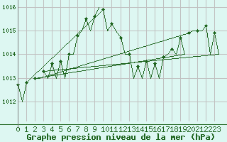 Courbe de la pression atmosphrique pour Frankfort (All)
