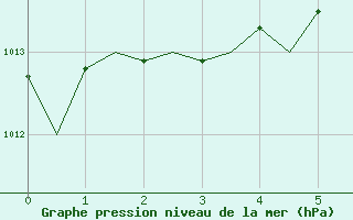 Courbe de la pression atmosphrique pour Stornoway