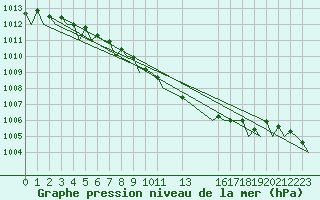 Courbe de la pression atmosphrique pour Uppsala