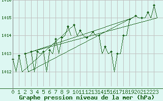 Courbe de la pression atmosphrique pour Muenster / Osnabrueck