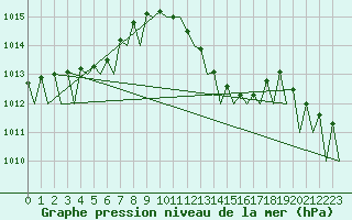 Courbe de la pression atmosphrique pour Zaragoza / Aeropuerto