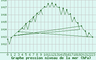 Courbe de la pression atmosphrique pour Stavanger / Sola