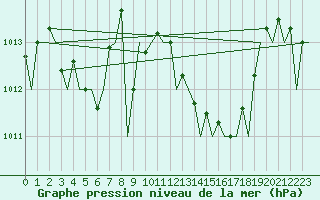 Courbe de la pression atmosphrique pour Almeria / Aeropuerto