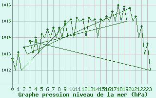 Courbe de la pression atmosphrique pour Helsinki-Vantaa