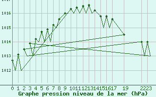 Courbe de la pression atmosphrique pour Bardufoss